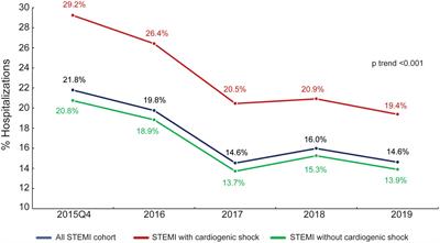 Multivessel vs. culprit vessel-only percutaneous coronary intervention in ST-segment elevation myocardial infarction with and without cardiogenic shock